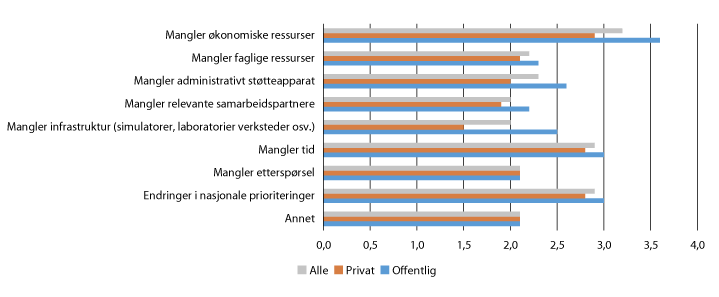 Figur 10.2  I hvilken grad møter fagskolen hindringer i utviklingen av etter- og videreutdanningstilbud?
