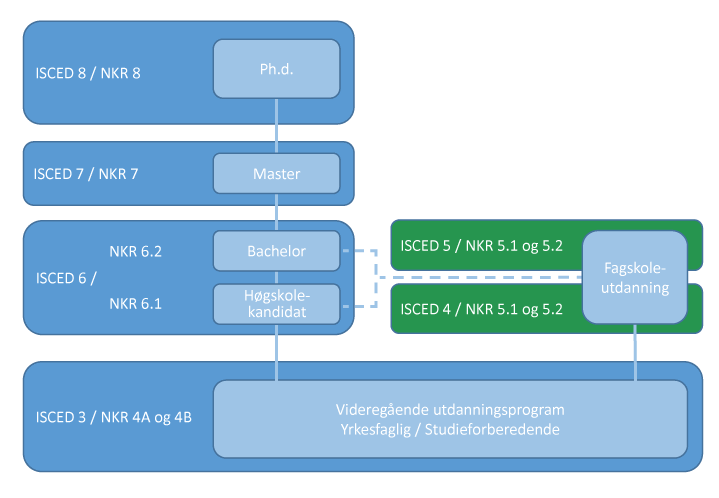Figur 3.2 Norsk utdanning etter ISCED-nivå og NKR. 
