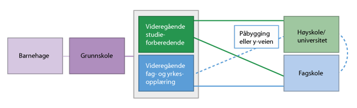 Figur 8.1 Fagskolenes plass i utdanningssystemet
