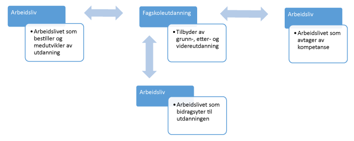 Figur 8.2 Samspill mellom fagskole og arbeidsliv
