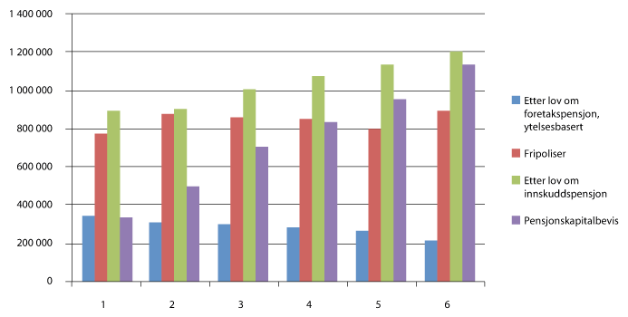 Figur 4.1 Diagram over utviklingen av aktive medlemmer i tjenestepensjonsordninger i livsforsikringsselskap fra 2009 til 2014.
