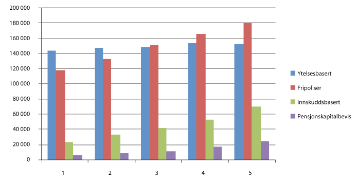 Figur 4.2 Diagram for utviklingen av forvaltningskapital i tjenestepensjonsordninger i livsforsikringsselskaper fra 2009 til 2013 (tall i millioner kroner).
