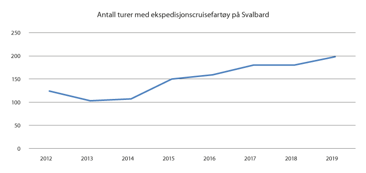 Figur 3.13 Totalt antall turer med ekspedisjonscruisefartøy på Svalbard fra 2012 til 2019.
