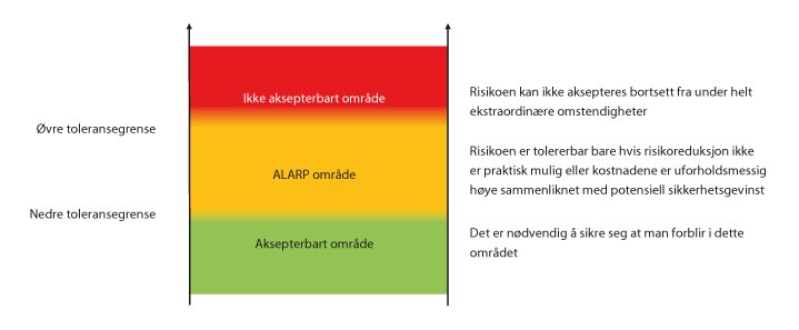 Figur 3.14 ALARP – prinsippet1