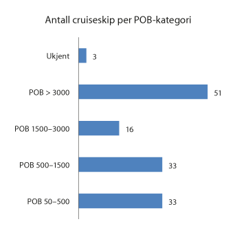 Figur 3.4 Antall cruiseskip i hver POB-kapasitetskategori som har anløpt norske havner i perioden 2017 til 2019.