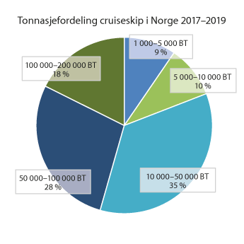 Figur 3.6 Prosentvis tonnasjefordeling av cruiseskip som har anløpt norske havner i 2017 til 2019.
