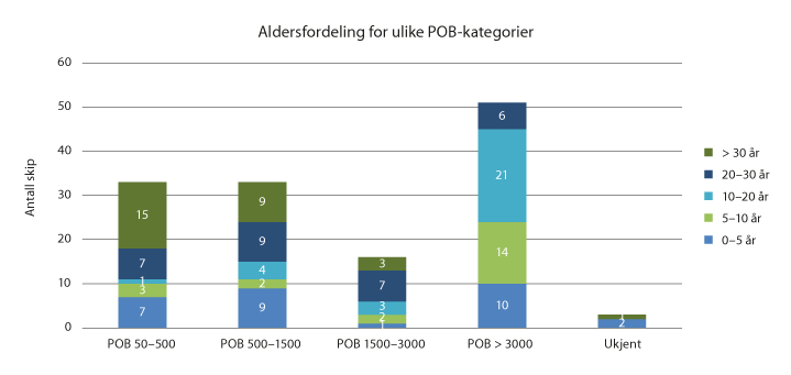 Figur 3.7 Aldersfordeling for de ulike POB-kategoriene for cruiseskip som har seilt i norske farvann i perioden 2017 til 2019.