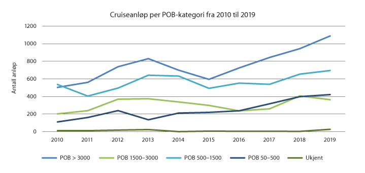 Figur 3.9 Utvikling i antall anløp for de identifiserte cruiseskipene fordelt på POB-kategori fra 2010 til 2019.