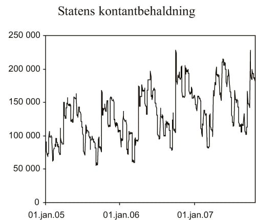 Figur 2.1 Statens kontantbehaldning 2005 – 2007. Mrd.
kroner