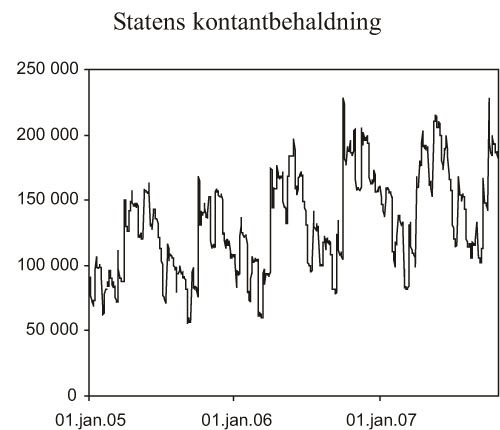 Figur 2.1 Statens kontantbehaldning 2005 – 2007. Mrd.
 kroner
