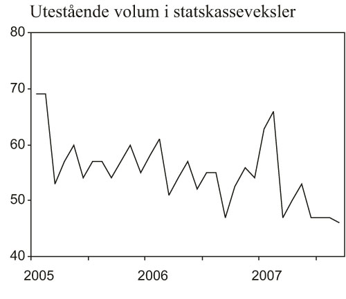 Figur 2.2 Uteståande volum i statskassevekslar i 2007. Mrd.
kr