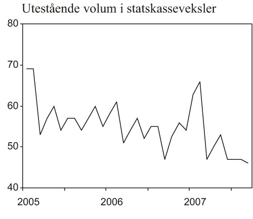 Figur 2.2 Uteståande volum i statskassevekslar i 2007. Mrd.
 kr
