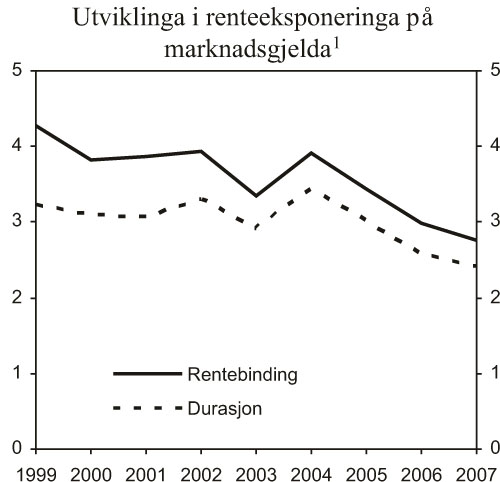 Figur 4.1 1Inkludert rentebyteavtalar frå 2005.