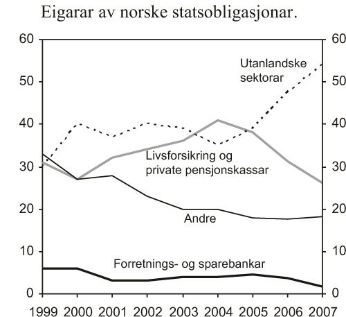Figur 4.2 Eigarar av norske statsobligasjonar.Prosent.