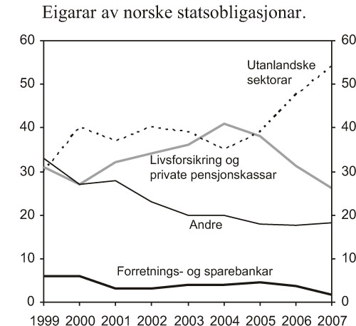 Figur 4.2 Eigarar av norske statsobligasjonar.Prosent.