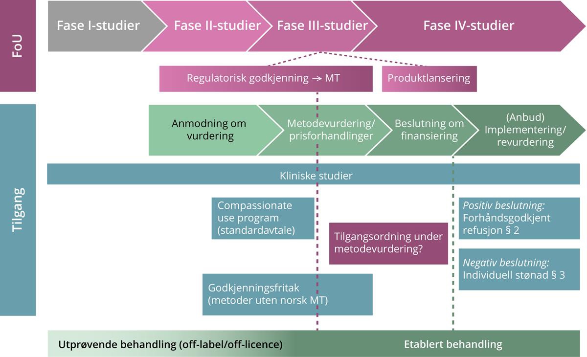 Prosessen frem mot offentlig tilgang til nye metoder gjennom folketrygden (blåreseptordningen).