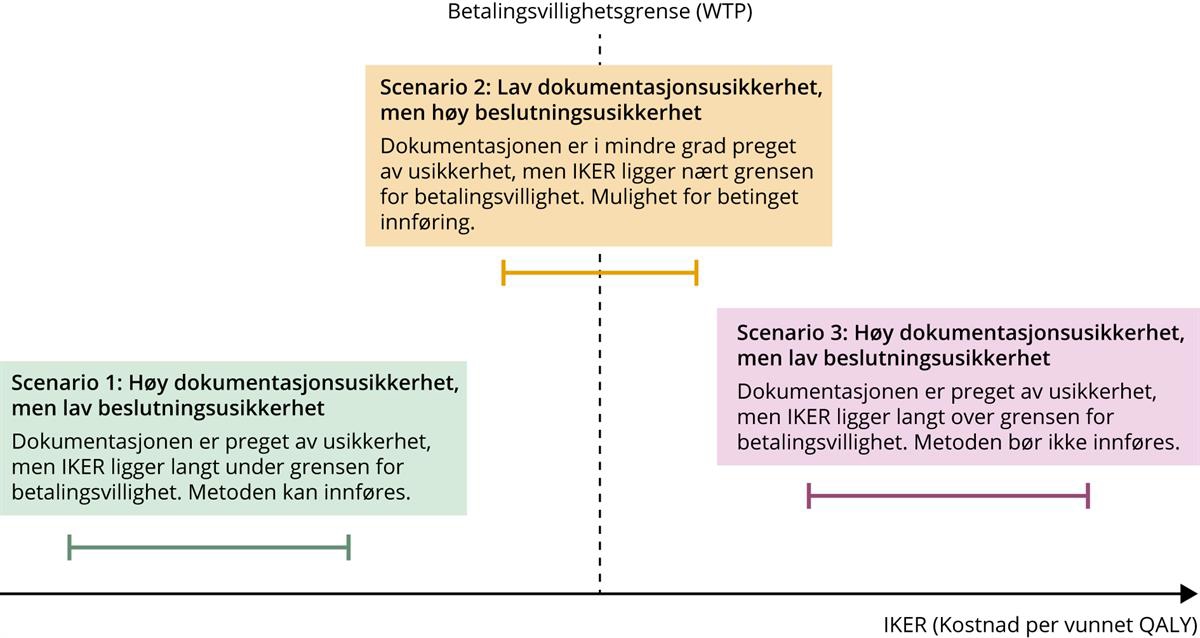 Figuren illustrerer tre scenarioer. I scenario 1 kan metoden innføres, i scenario 2 er det vesentlig usikkerhet om innføring av den nye metoden, og i scenario 3 bør metoden ikke innføres.