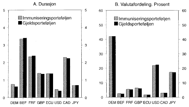 Figur 3.1 Immuniseringsporteføljen og gjeldsporteføljen pr. 30. september 1996.