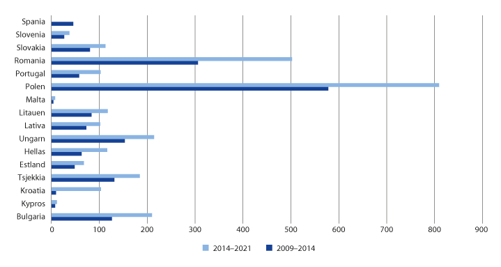 Figur 7.2 Bruttofordeling 2009–2014 og 2014–2021 – i mill. euro
