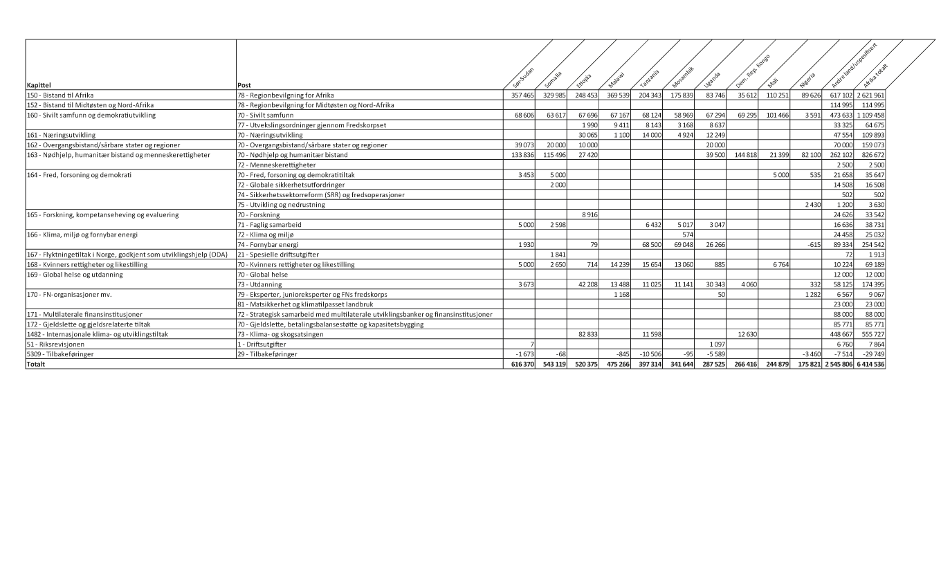 Figur 1.1 Bilateral bistand1 til største mottakerland i Afrika fordelt på kapittel og post, 20182 (NOK 1000)