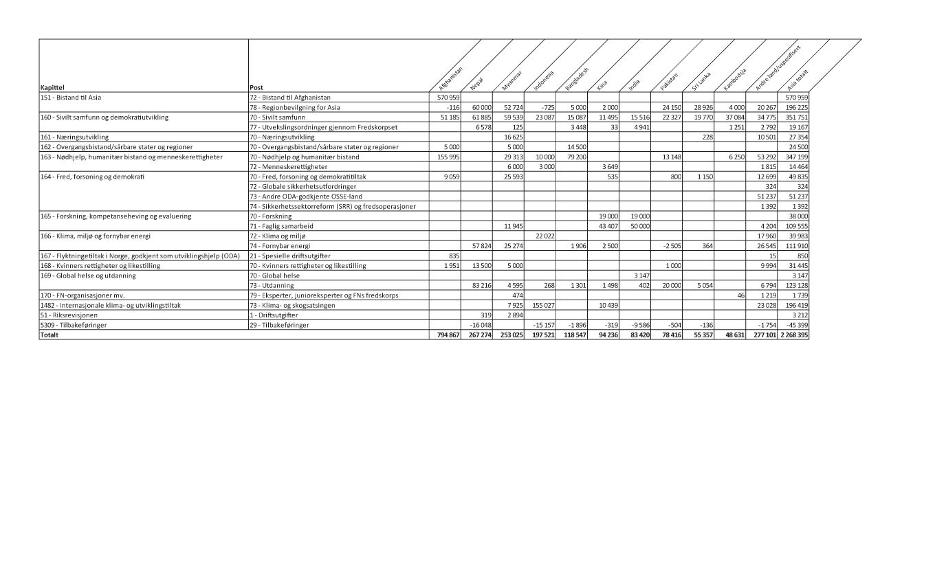 Figur 1.2 Bilateral bistand1 til største mottakerland i Asia fordelt på kapittel og post, 20182 (NOK 1000)