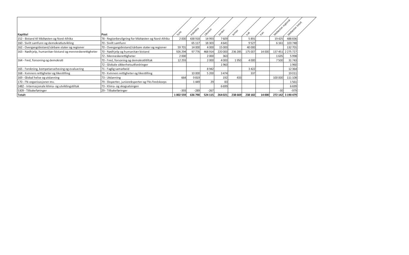 Figur 1.3 Bilateral bistand1 til Midtøsten fordelt på kapittel og post, 20182 (NOK 1000)