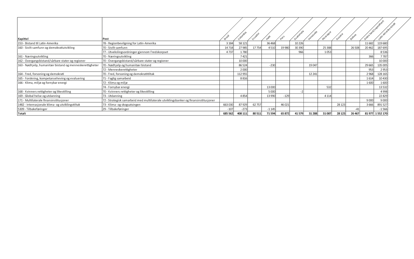 Figur 1.4 Bilateral bistand1 til største mottakerland i Latin-Amerika fordelt på kapittel og post, 20182 (NOK 1000)