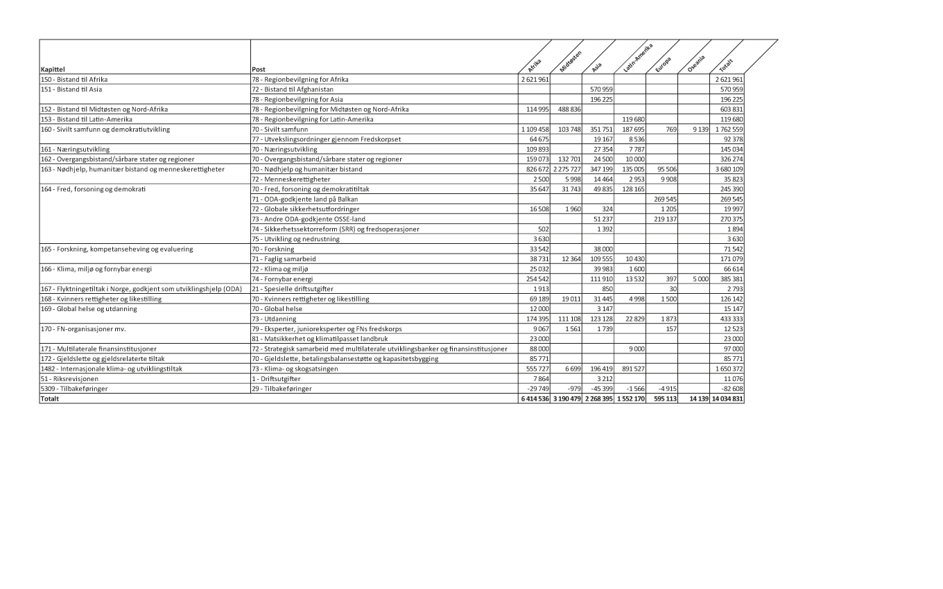 Figur 1.5 Bilateral bistand1 til hovedregionene fordelt på kapittel og post, 20182 (NOK 1000)