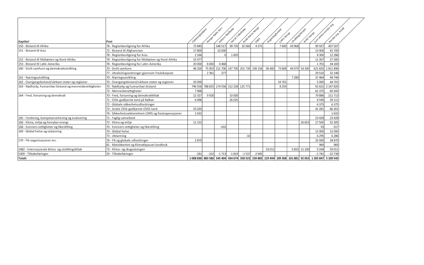 Figur 2.1 Bistand gjennom norske ikke-statlige organisasjoner/stiftelser fordelt på kapittel og post, 20181 (NOK 1000)