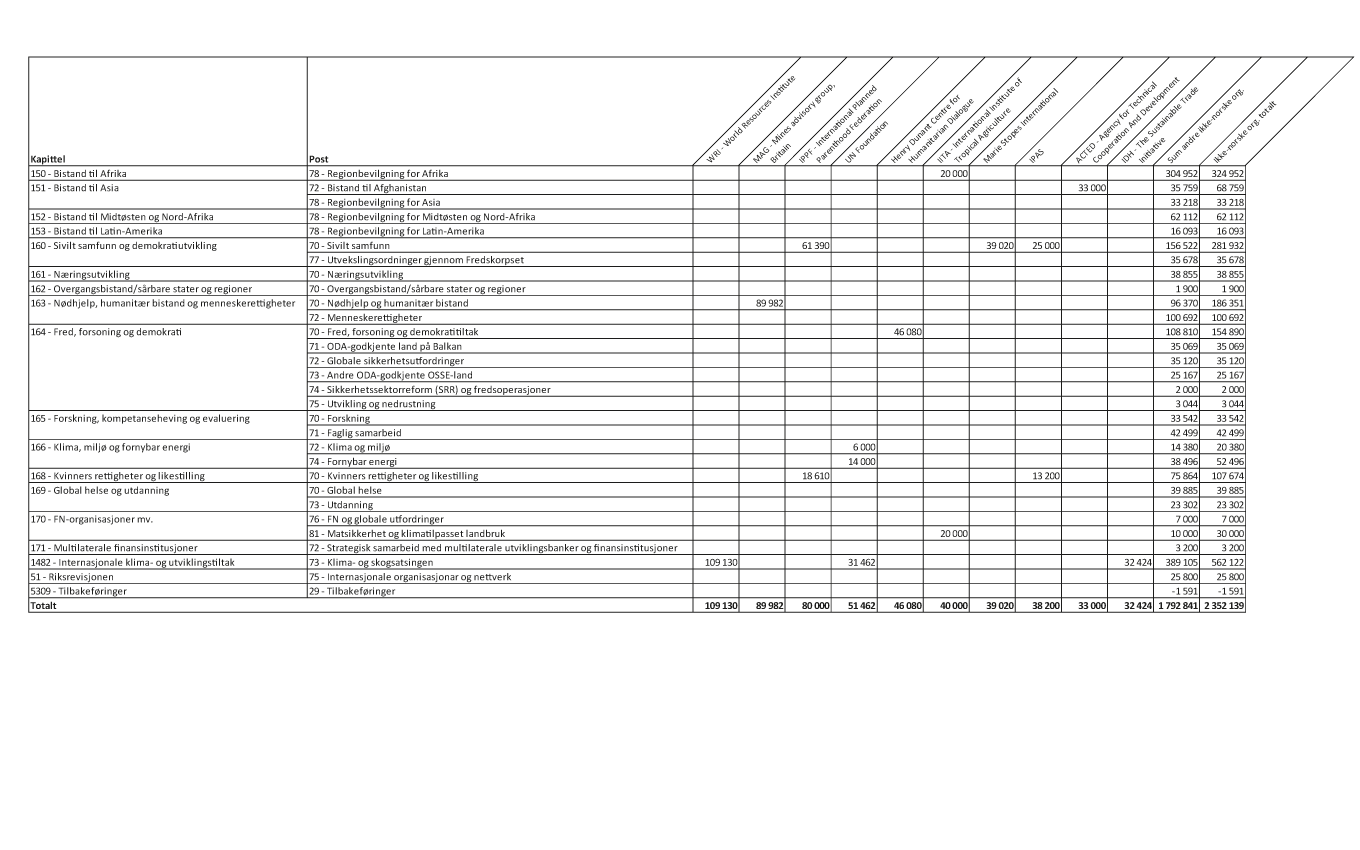 Figur 3.1 Bistand gjennom ikke-norske, ikke-statlige organisasjoner/stiftelser1 fordelt på kapittel og post, 20182 (NOK 1000)