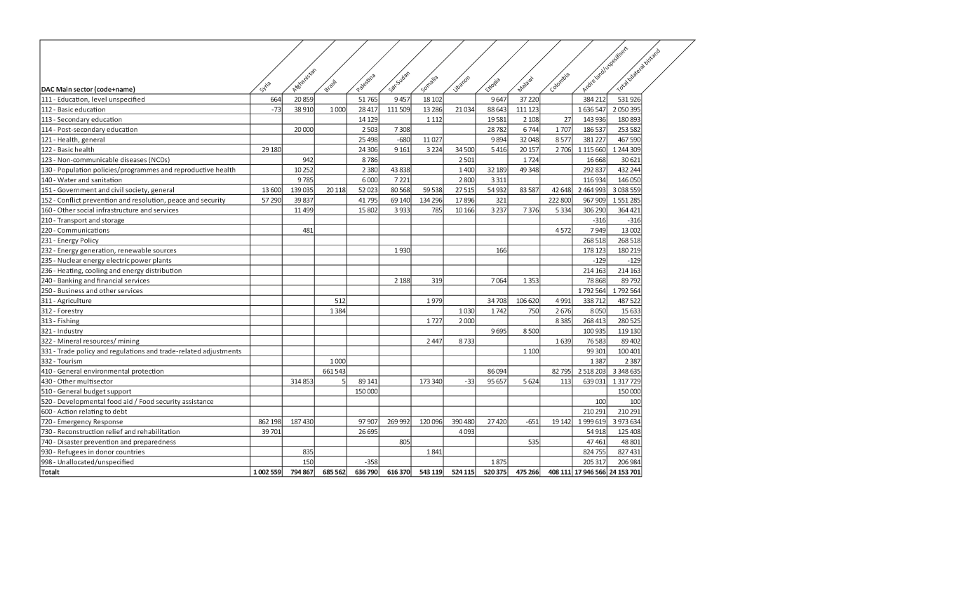 Figur 5.1 Største mottakerland av bilateral bistand1 fordelt på sektorer, 20182 (NOK 1000)