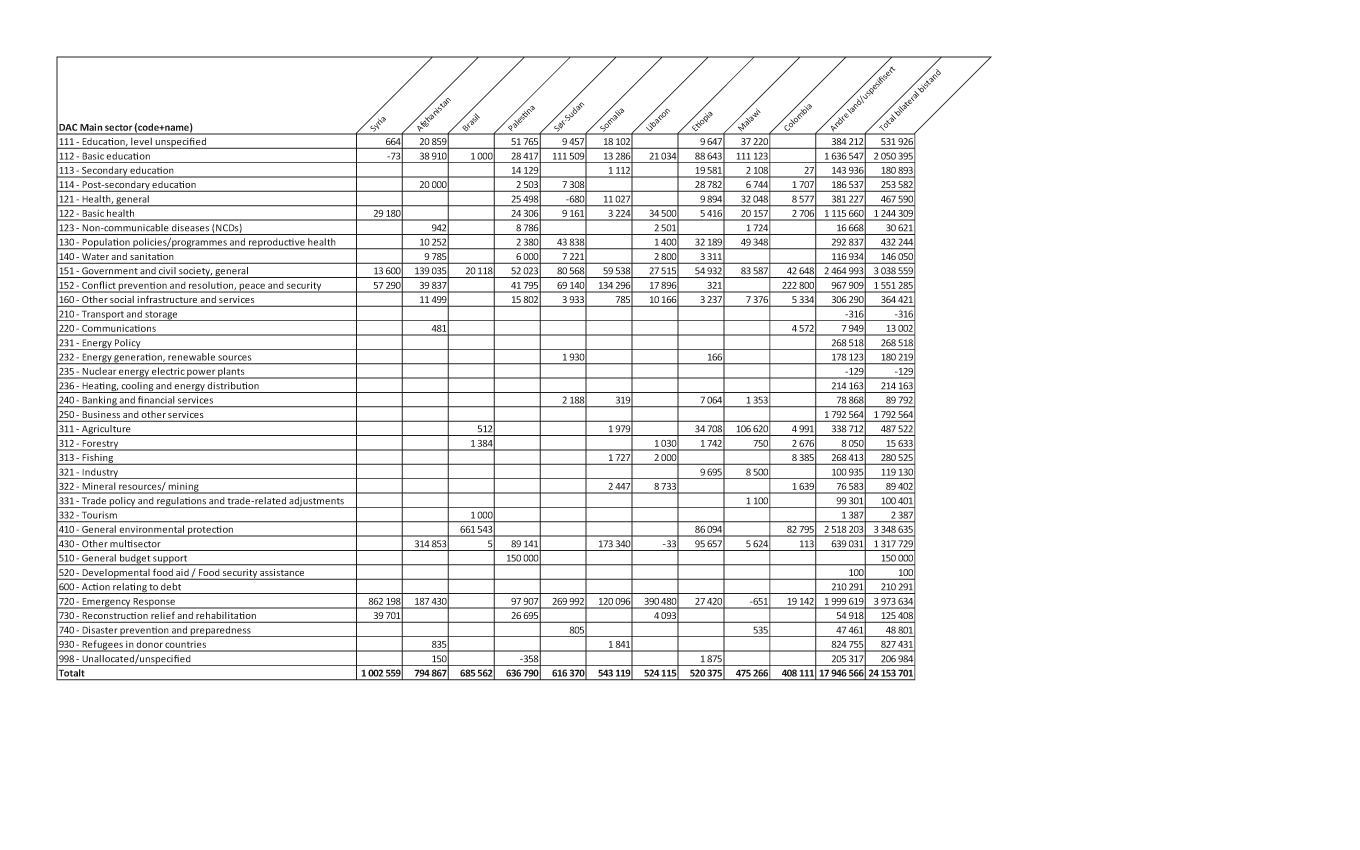 Figur 5.1 Største mottakerland av bilateral bistand1 fordelt på sektorer, 20182 (NOK 1000)