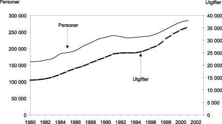 Figur 4.10 Antall uførepensjonister og utgifter i millioner kr i 2001-kroner, 1980-2001.