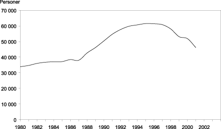 Figur 4.11 Antall personer (ugifte, skilte og separerte forsørgere) med overgangsstønad og/eller stønad til barnetilsyn 1980-2001