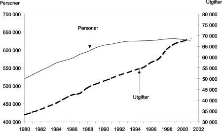 Figur 4.12 Antall alderspensjonister og utgifter i millioner kr i 2001-kroner, 1980-2001