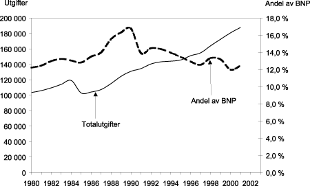Figur 4.15 Totalutgifter i folketrygden i millioner kr i 2001-kroner og utgifter i andel av BNP, 1980-2001