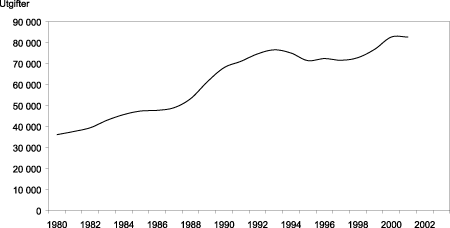 Figur 4.16 Kommunal sosialhjelp og folketrygdens utgifter til arbeidsløshetstrygd, arbeidsmarkedstiltak, syke-, attførings- og rehabiliteringspenger, uføretrygd og etterlattetrygd i millioner kr i 2001-kroner, 1980-2001