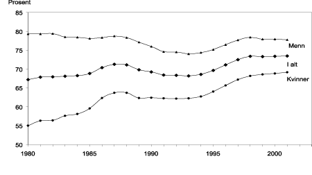 Figur 4.2 Yrkesfrekvens. I alt og etter kjønn. Prosent av befolkningen (16-74 år). 1980-2001