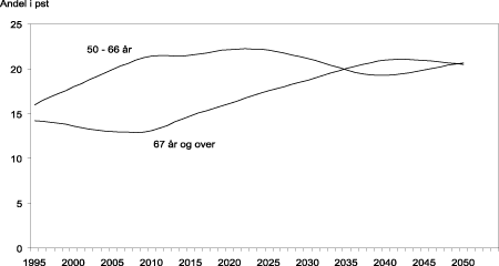 Figur 4.5 Andelen eldre i befolkningen. 1995-2050