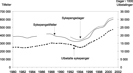 Figur 4.8 Antall sykepengetilfeller, sykepengedager og sykepengeutbetalinger i millioner kr i
 2001-kroner per år 1980-2001