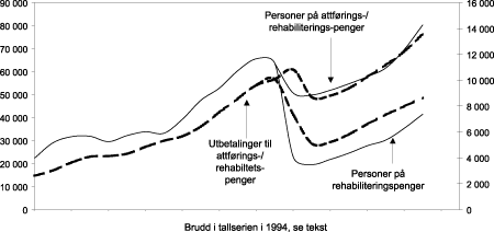 Figur 4.9 Personer på attførings-/rehabiliteringsstønad og utgifter i millioner kr i 2001-kroner, 1980-2002