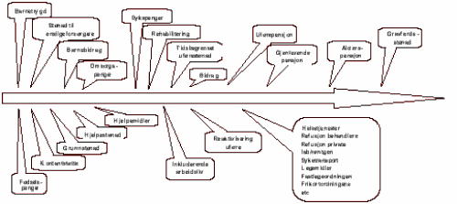 Figur 3.1 Når livet endrer seg - trygdeetatens oppgaver