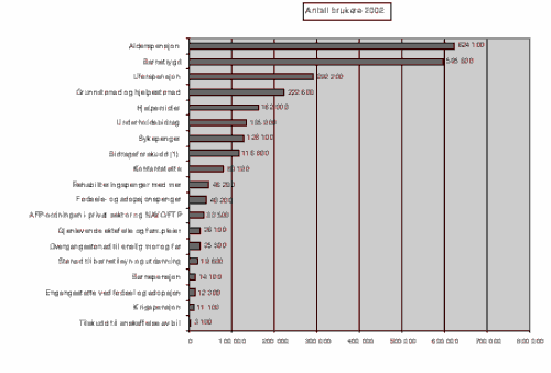 Figur 3.2 Antall brukere fordelt på stønadsområder