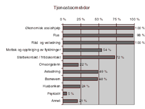 Figur 3.3 Tjenesteområder ved sosialkontorene