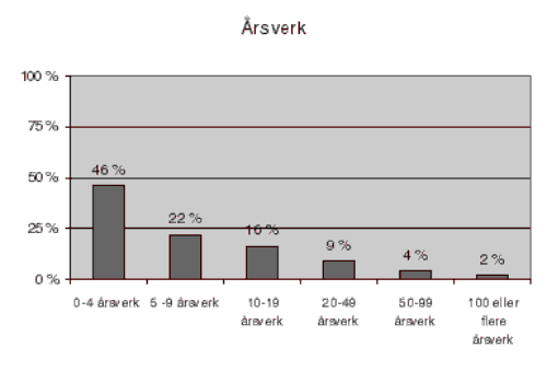 Figur 3.4 Fordeling av kommuner etter antall årsverk ved sosialkontoret