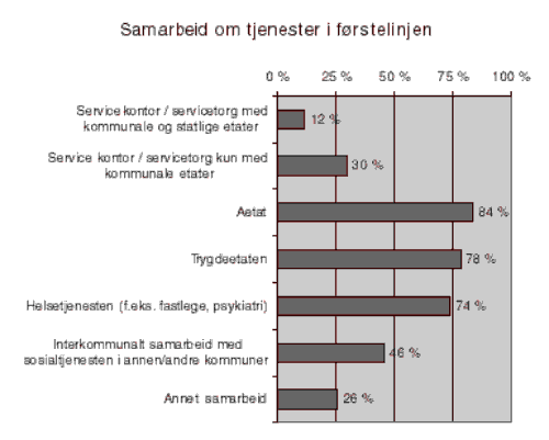 Figur 3.5 Sosialtjenestens samarbeid om tjenester i førstelinjen
