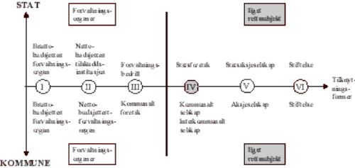 Figur 8.1 Ulike styrings- og organisasjonsformer for offentlig virksomhet