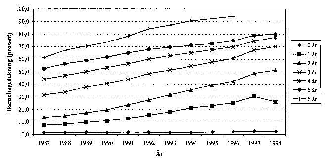 Figur 3.1 Barn i barnehage i prosent av alle barn på same alderssteget (inklusive tilbod til seksåringar i skolen)