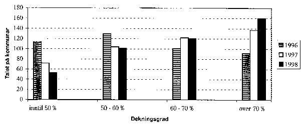 Figur 3.3 Utviklinga i talet på kommunar med gitt dekningsgrad (1 - 5 år) 1996 - 1998