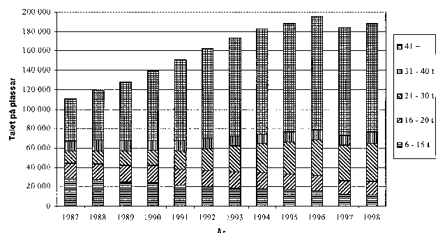 Figur 3.4 Barnehageplassar fordelte etter opphaldstid, 1987 - 1998